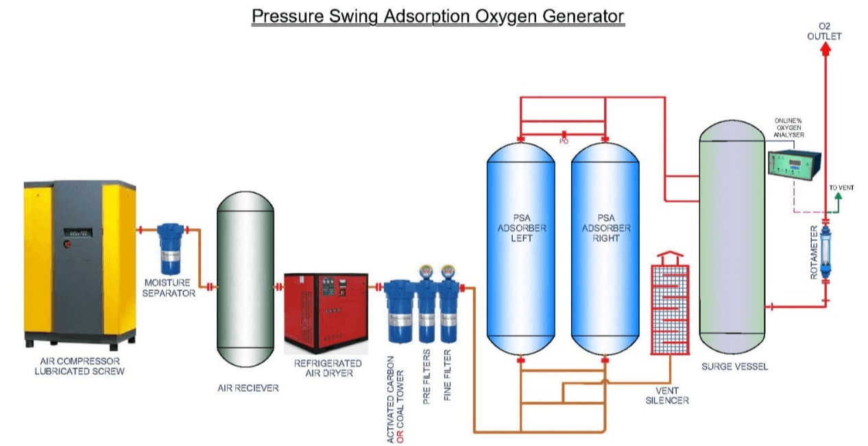 Oxygen Plant Service